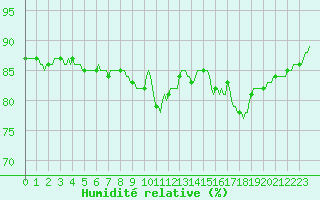 Courbe de l'humidit relative pour Sallles d'Aude (11)