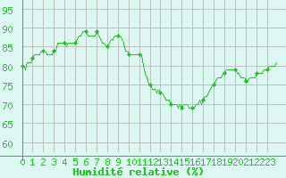 Courbe de l'humidit relative pour Bourg-Saint-Andol (07)