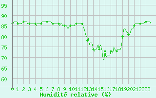 Courbe de l'humidit relative pour Courcouronnes (91)