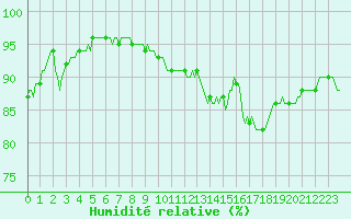 Courbe de l'humidit relative pour Mouchamps (85)