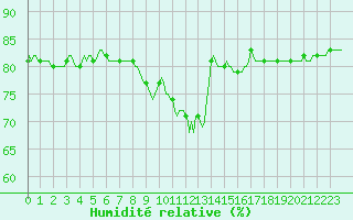 Courbe de l'humidit relative pour Sallanches (74)