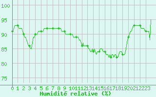 Courbe de l'humidit relative pour Trelly (50)