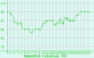 Courbe de l'humidit relative pour Lanfains (22)