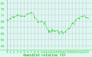 Courbe de l'humidit relative pour La Beaume (05)