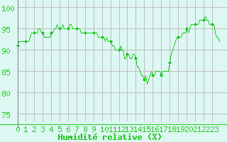 Courbe de l'humidit relative pour Lignerolles (03)