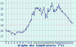 Courbe de tempratures pour Ile du Levant (83)