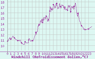 Courbe du refroidissement olien pour Ploumanac