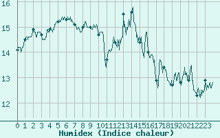 Courbe de l'humidex pour Lannion (22)