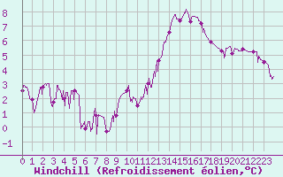 Courbe du refroidissement olien pour Carpentras (84)