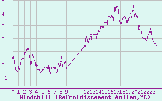 Courbe du refroidissement olien pour Chlons-en-Champagne (51)