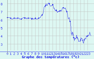 Courbe de tempratures pour Metz-Nancy-Lorraine (57)