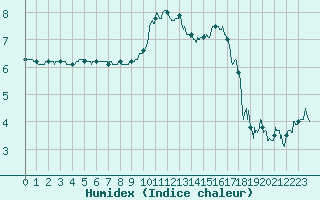 Courbe de l'humidex pour Metz-Nancy-Lorraine (57)