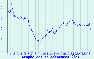 Courbe de tempratures pour Bourg-Saint-Maurice (73)