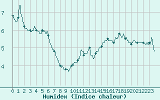 Courbe de l'humidex pour Bourg-Saint-Maurice (73)