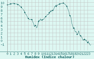 Courbe de l'humidex pour Montauban (82)