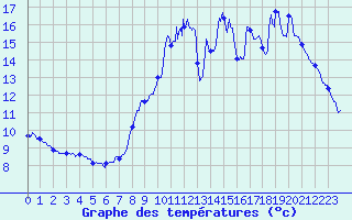 Courbe de tempratures pour Matha (17)