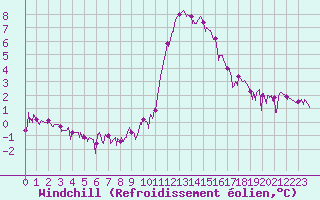 Courbe du refroidissement olien pour Brianon (05)