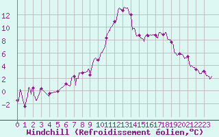 Courbe du refroidissement olien pour Cazaux (33)