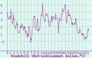 Courbe du refroidissement olien pour Voiron (38)