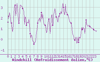 Courbe du refroidissement olien pour Neufchtel-Hardelot (62)