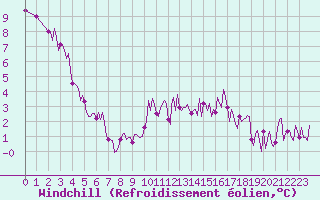 Courbe du refroidissement olien pour Saint-Martin-de-Londres (34)