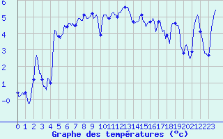 Courbe de tempratures pour Lans-en-Vercors - Les Allires (38)