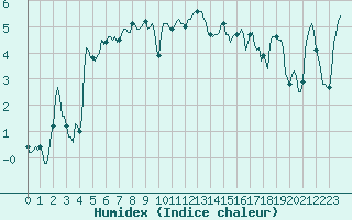Courbe de l'humidex pour Lans-en-Vercors - Les Allires (38)