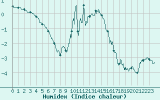 Courbe de l'humidex pour Mende - Chabrits (48)