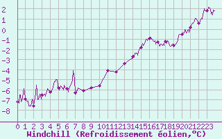 Courbe du refroidissement olien pour Dieppe (76)
