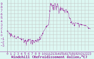 Courbe du refroidissement olien pour Chamonix-Mont-Blanc (74)