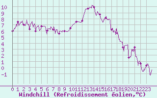 Courbe du refroidissement olien pour Ble / Mulhouse (68)