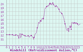 Courbe du refroidissement olien pour Metz (57)