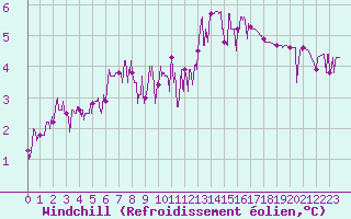 Courbe du refroidissement olien pour Valence (26)
