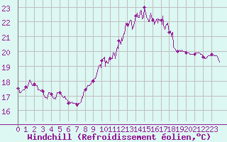 Courbe du refroidissement olien pour La Rochelle - Aerodrome (17)