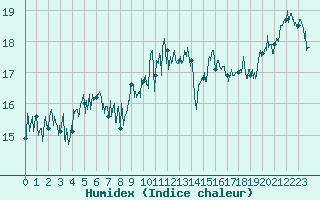 Courbe de l'humidex pour Cap Pertusato (2A)