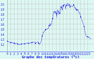 Courbe de tempratures pour Fontaine-les-Vervins (02)