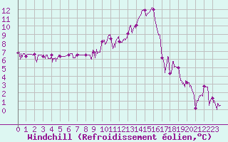Courbe du refroidissement olien pour Chambry / Aix-Les-Bains (73)