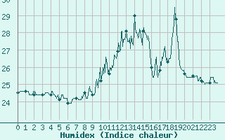 Courbe de l'humidex pour Biarritz (64)