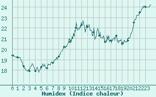 Courbe de l'humidex pour Landivisiau (29)