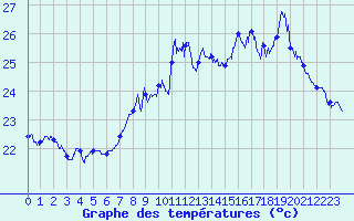 Courbe de tempratures pour Ile Rousse (2B)