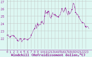 Courbe du refroidissement olien pour Ile Rousse (2B)