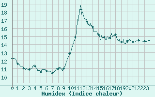 Courbe de l'humidex pour Dunkerque (59)