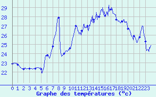 Courbe de tempratures pour Ile Rousse (2B)