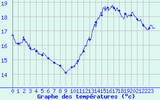 Courbe de tempratures pour Mont-Aigoual (30)