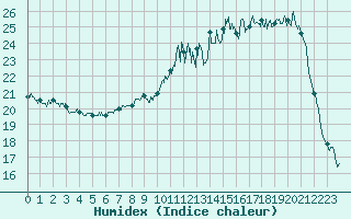 Courbe de l'humidex pour Nevers (58)