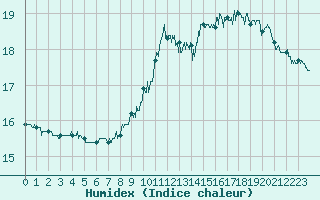 Courbe de l'humidex pour Limoges (87)