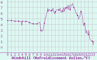 Courbe du refroidissement olien pour La Selve (02)