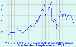 Courbe de tempratures pour Pointe du Raz (29)