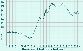 Courbe de l'humidex pour Romorantin (41)