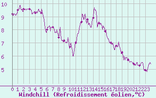 Courbe du refroidissement olien pour Pontoise - Cormeilles (95)